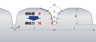 独特なねじ山角度・谷形状